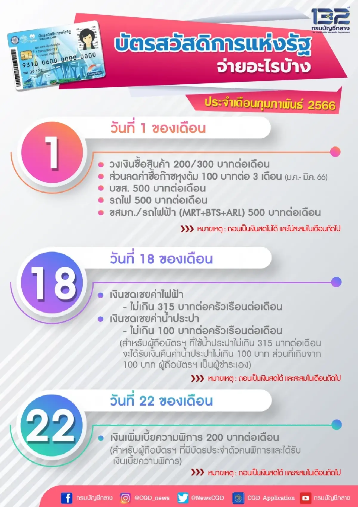 ส่อง บัตรสวัสดิการแห่งรัฐ เดือน ก.พ. 66 จ่ายอะไรบ้าง ถอดเงินสดได้วันไหน?