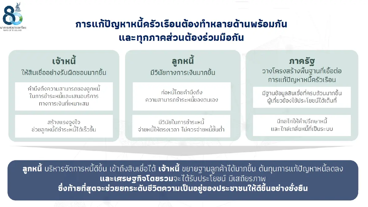 หลังหนี้ครัวเรือนไทยทะยานถึง 87% ต่อ GDP แบงก์ชาติจึงเร่งปลดล็อกก่อนลุกลาม