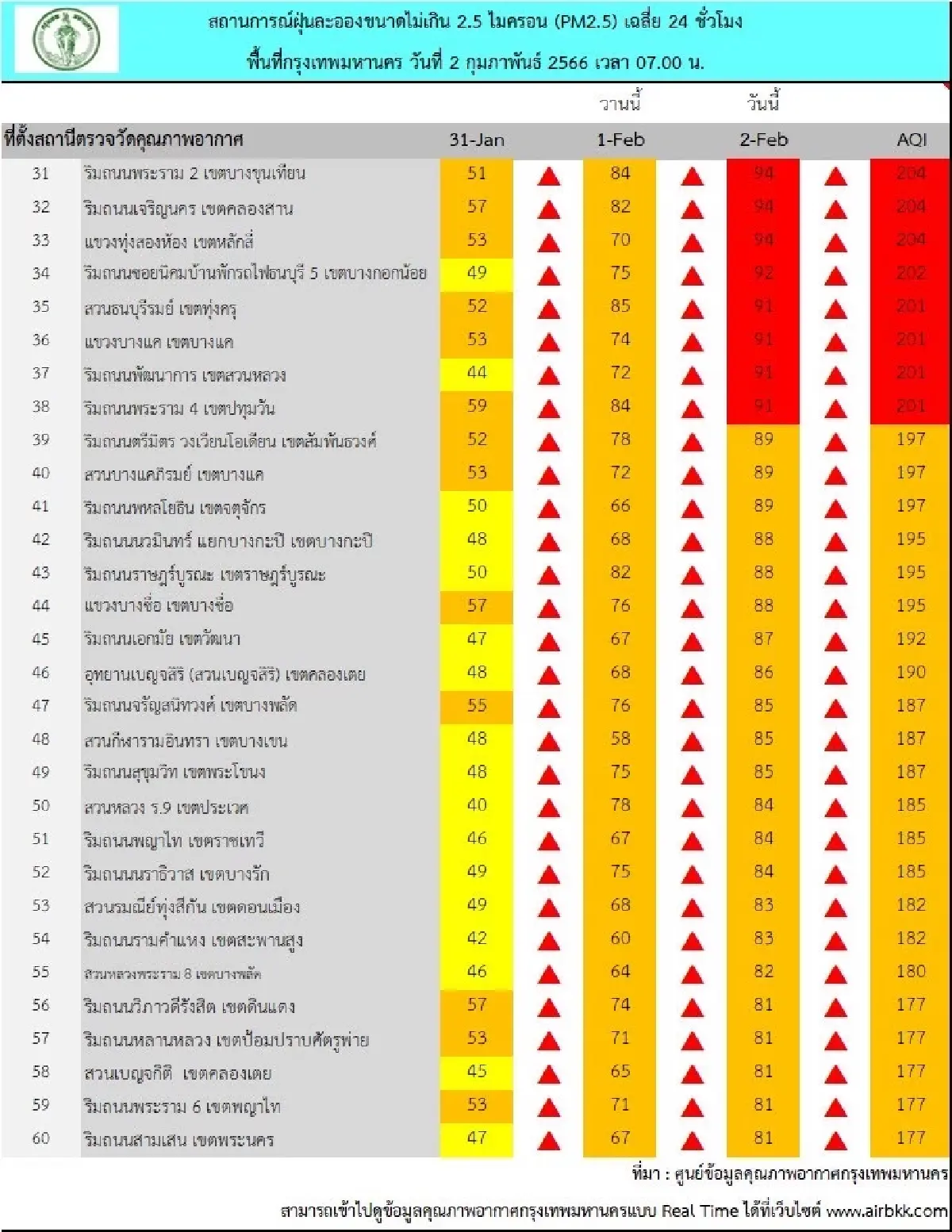 สรุปผลการตรวจวัด PM2.5 วันที่ 2 ก.พ. มีแนวโน้มเพิ่มขึ้น เริ่มมีผลต่อสุขภาพ