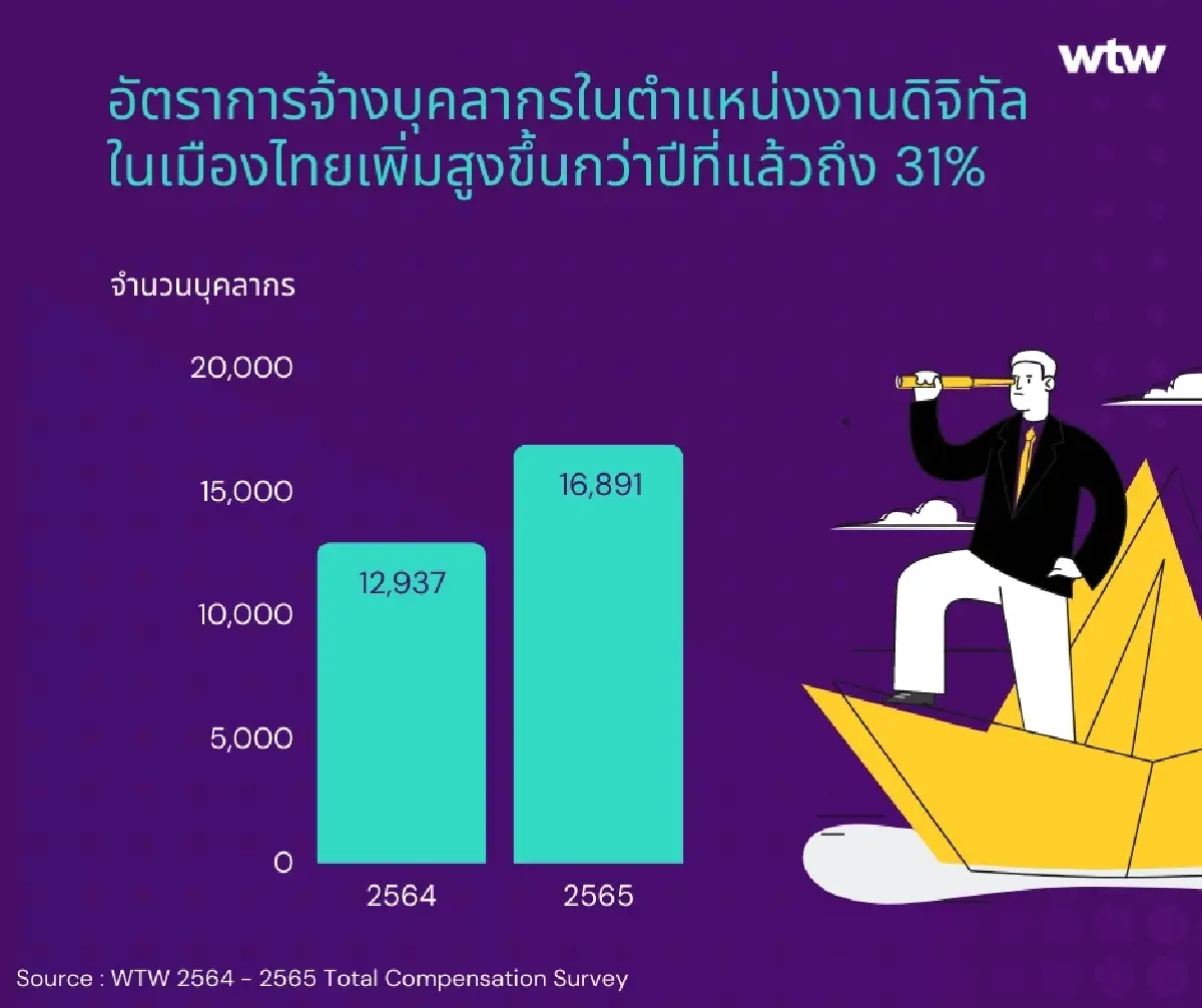 WTW ไขปัญหาแนวโน้มการจ้างงานในไทยปี 66