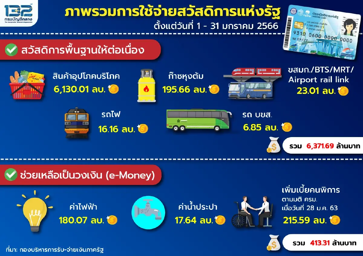 ส่อง บัตรสวัสดิการแห่งรัฐ เดือน ก.พ. 66 จ่ายอะไรบ้าง ถอดเงินสดได้วันไหน?