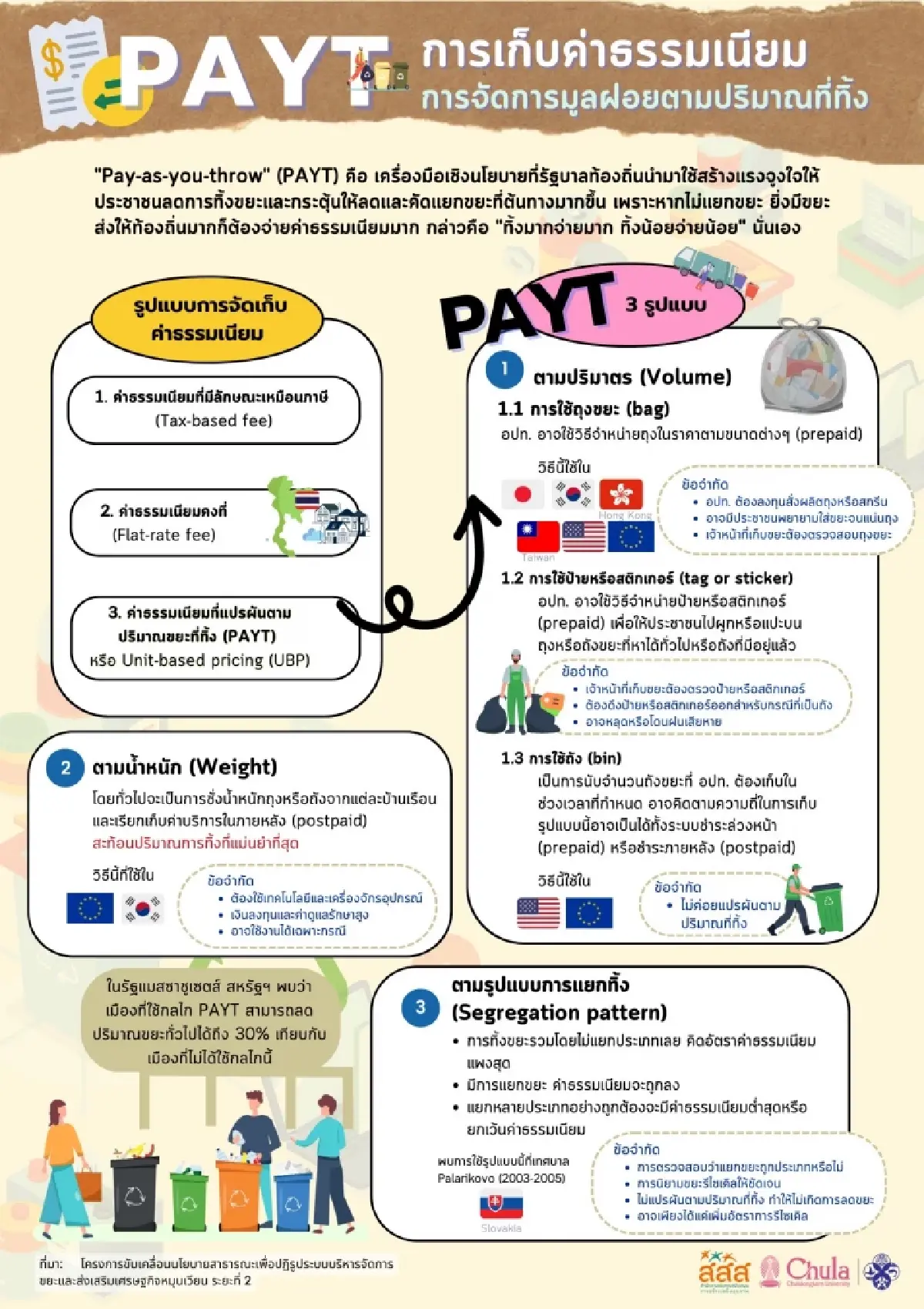 Pay-as-you-throw หลักการช่วยกระตุ้นให้คนแยกขยะมากขึ้น (1)