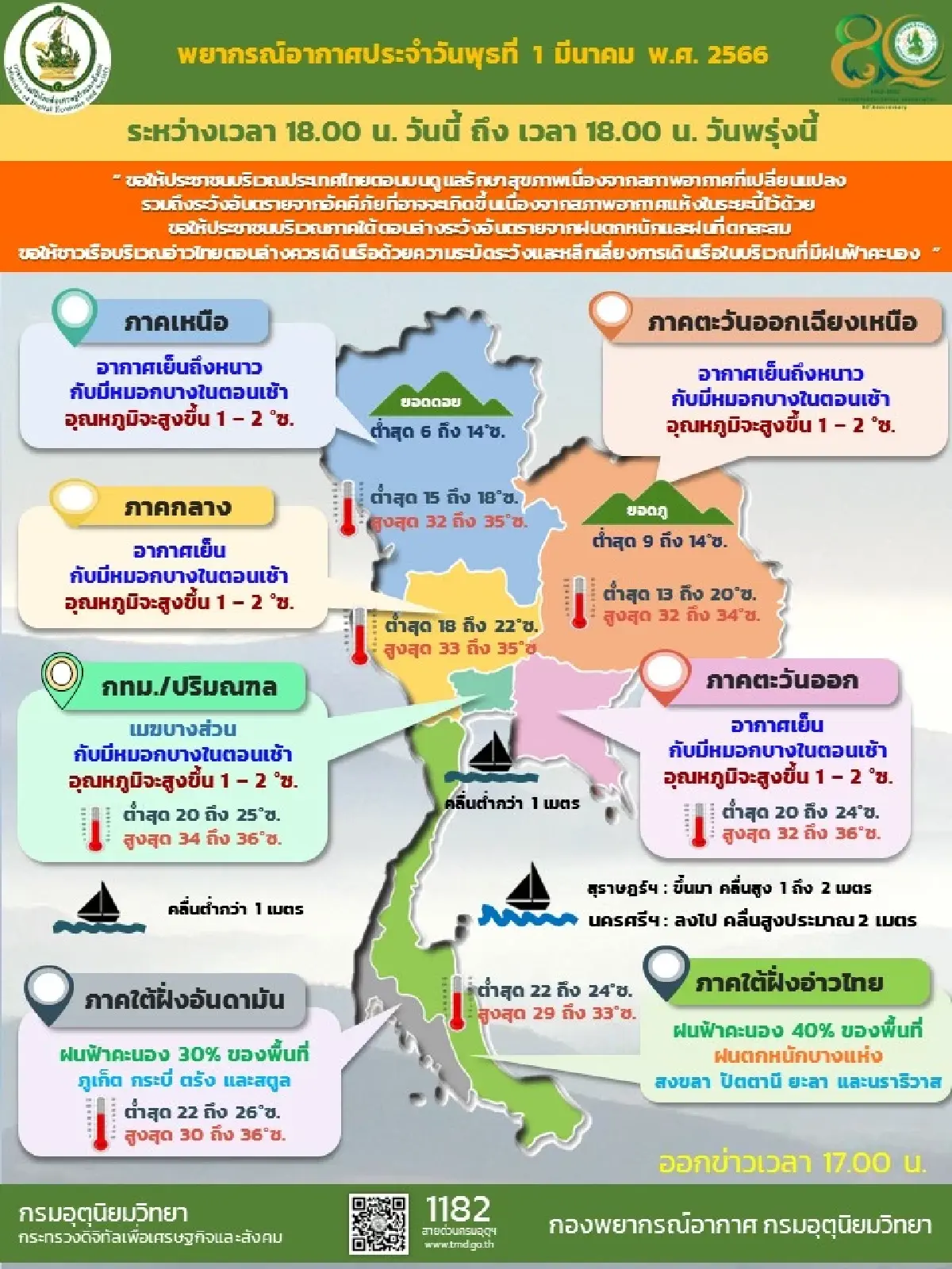 กรมอุตุนิยมวิทยาเผยประเทศไทยตอนบนอุณหภูมิจะลดลงอีกรอบ