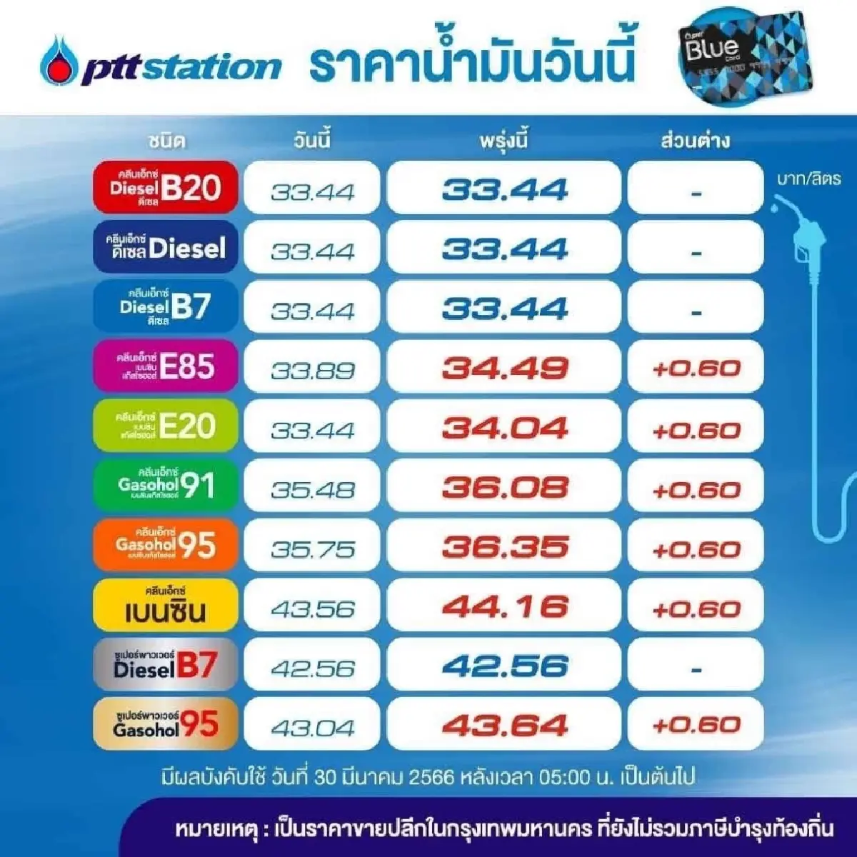 รีบเติมก่อน เบนซินและแก๊สโซฮอลปรับขึ้น 60สตางค์