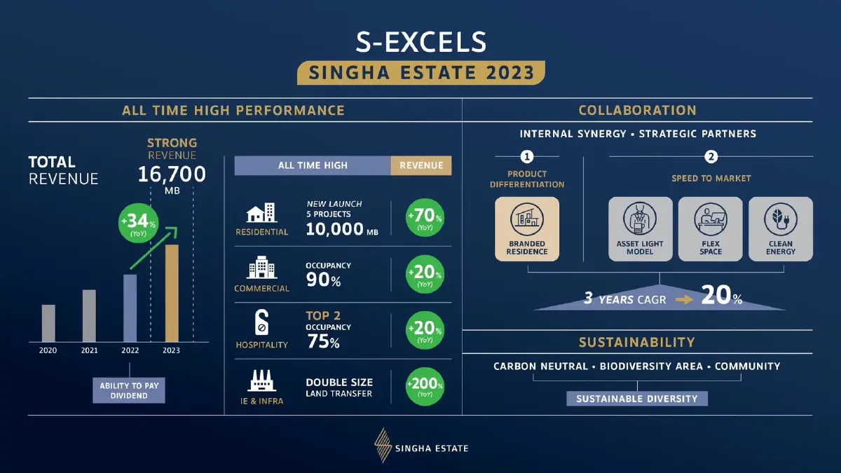 ตั้งเป้าเปิดโครงการแนวราบ 5 โครงการ มูลค่ากว่า 10,000 ล้าน