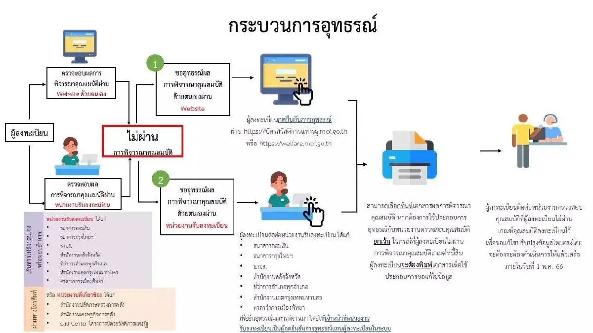 อัพเดทบัตรสวัสดิการแห่งรัฐ 2565 พบผู้ไม่ผ่านเกณฑ์ 8 แสนราย