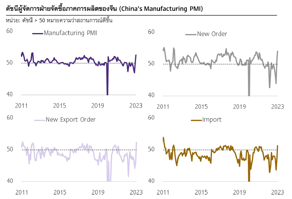 SCB EIC ชี้ ส่งออกไทยหดตัว 4 เดือนติด แต่จีนเปิดประเทศยังเป็นแรงส่ง