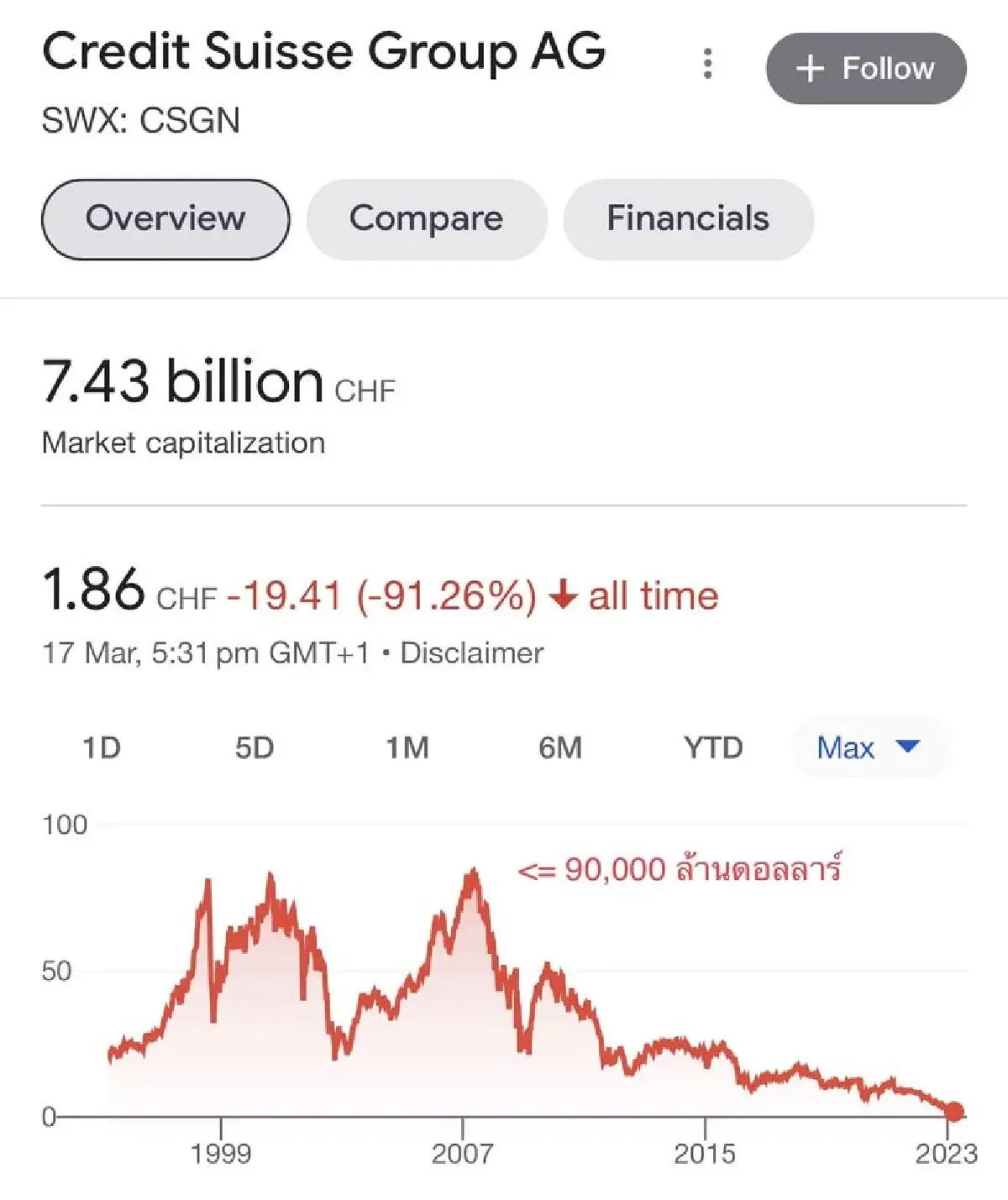 ทางการสวิสบังคับขาย Credit Suisse ให้กับคู่แข่ง UBS