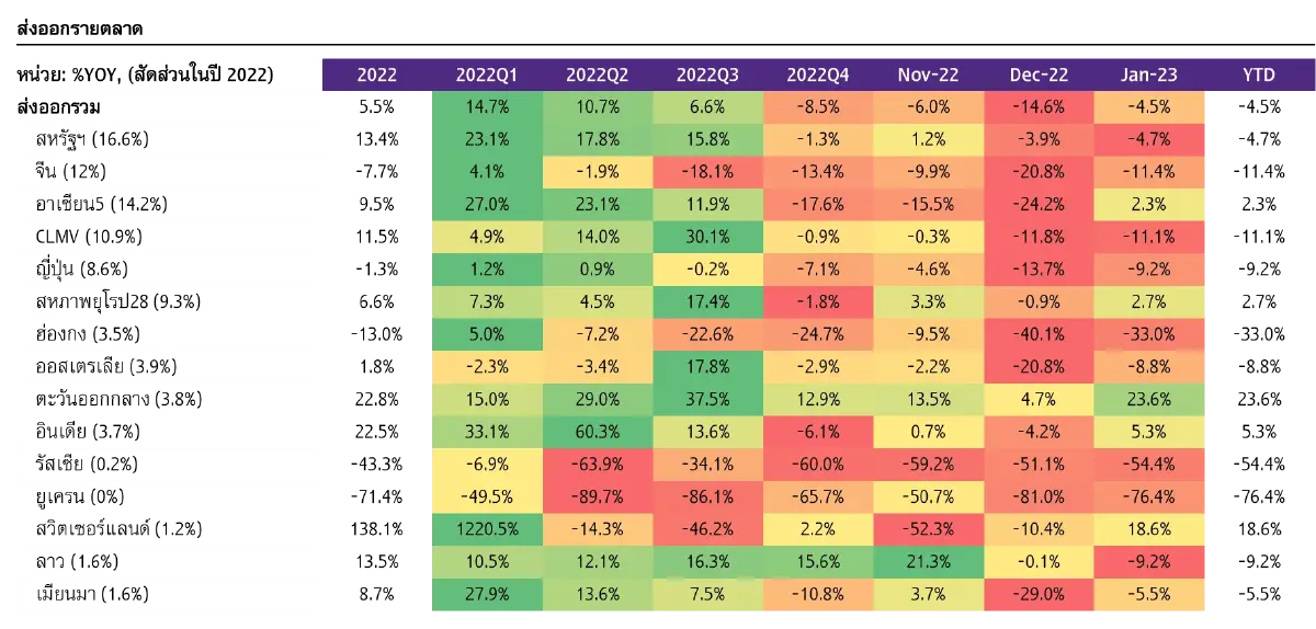SCB EIC ชี้ ส่งออกไทยหดตัว 4 เดือนติด แต่จีนเปิดประเทศยังเป็นแรงส่ง