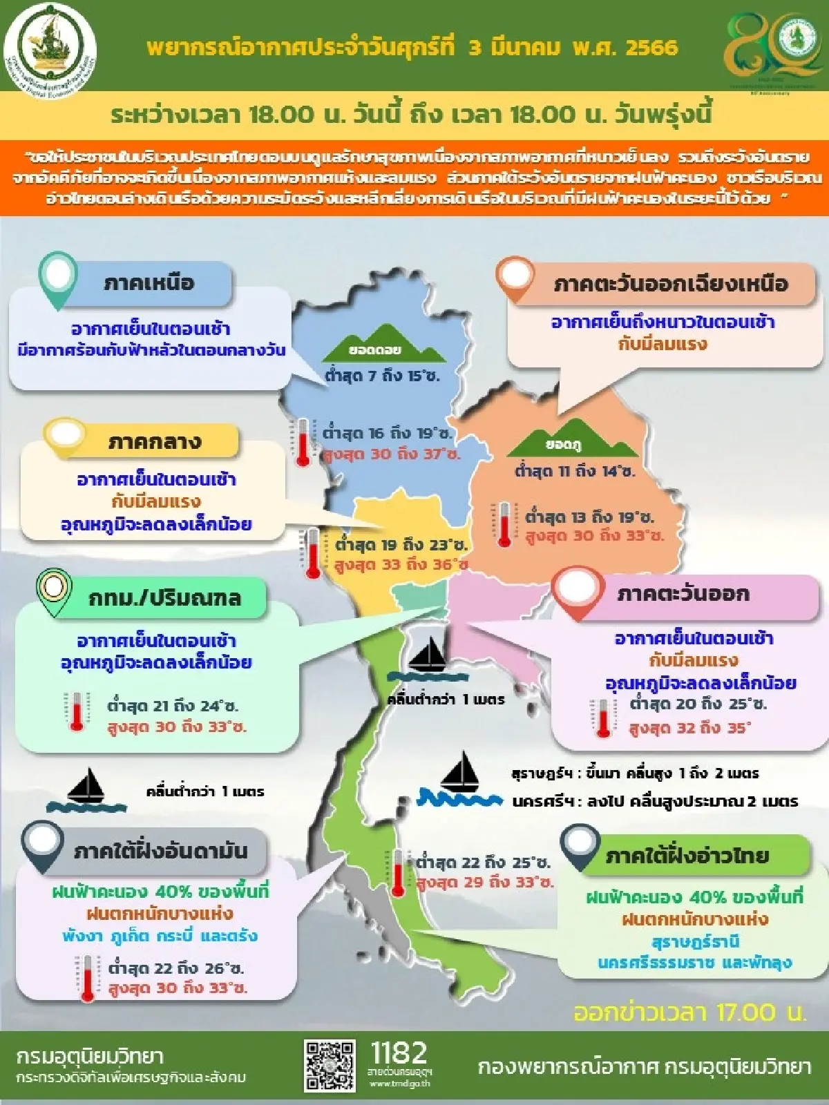 กรมอุตุนิยมวิทยาเผยประเทศไทยตอนบนเย็นลงเล็กน้อย ภาคใต้ฝนตกหนักบางแห่ง