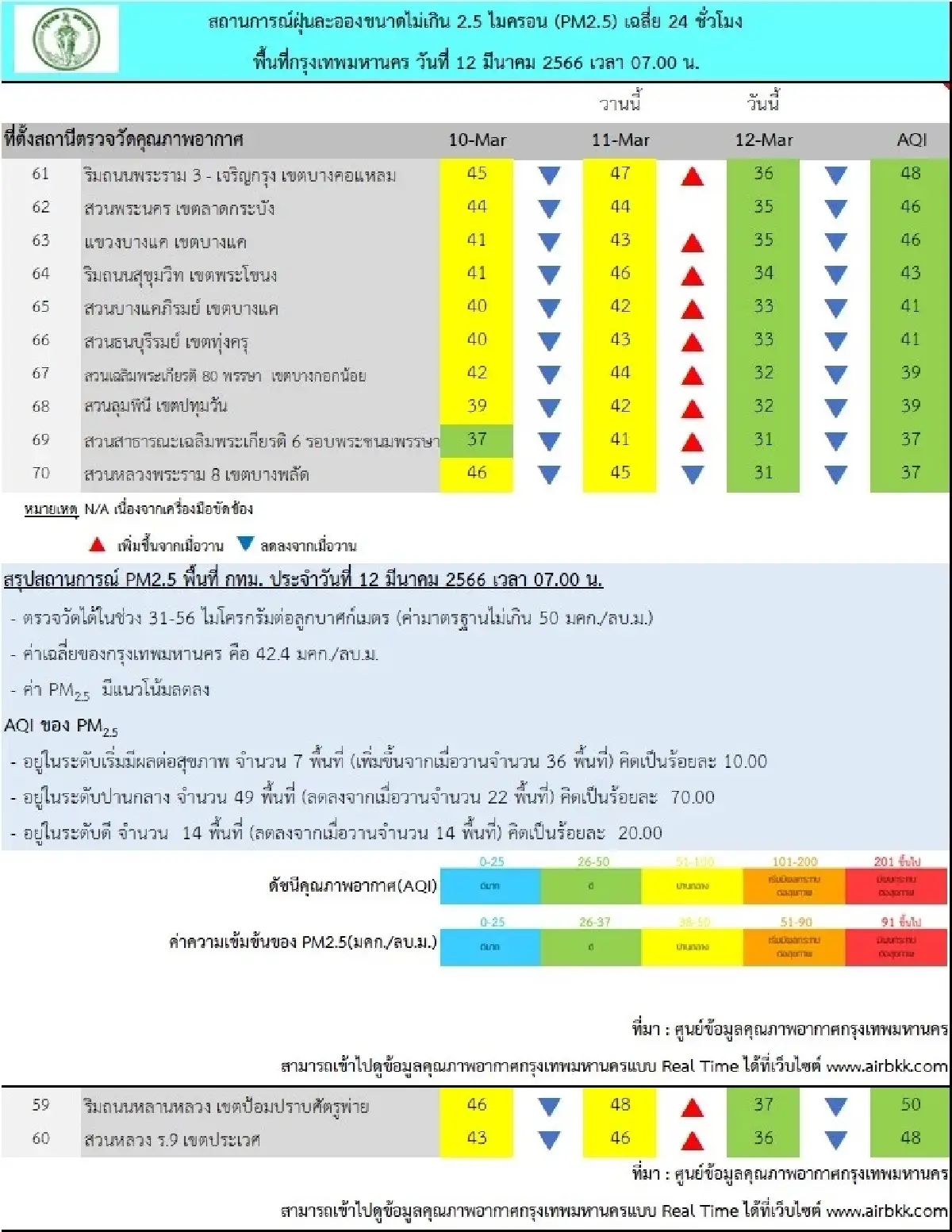 PM2.5 กทม. แนวโน้มลดลง แต่หลายพื้นที่ยังมีผลกระทบต่อสุขภาพ