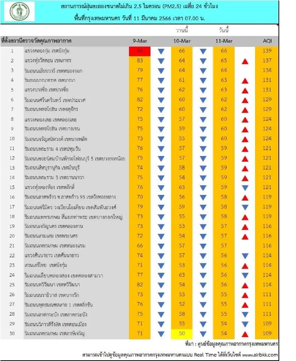 กทม.แจ้งเตือน PM2.5 เกินค่ามาตรฐาน 43 พื้นที่