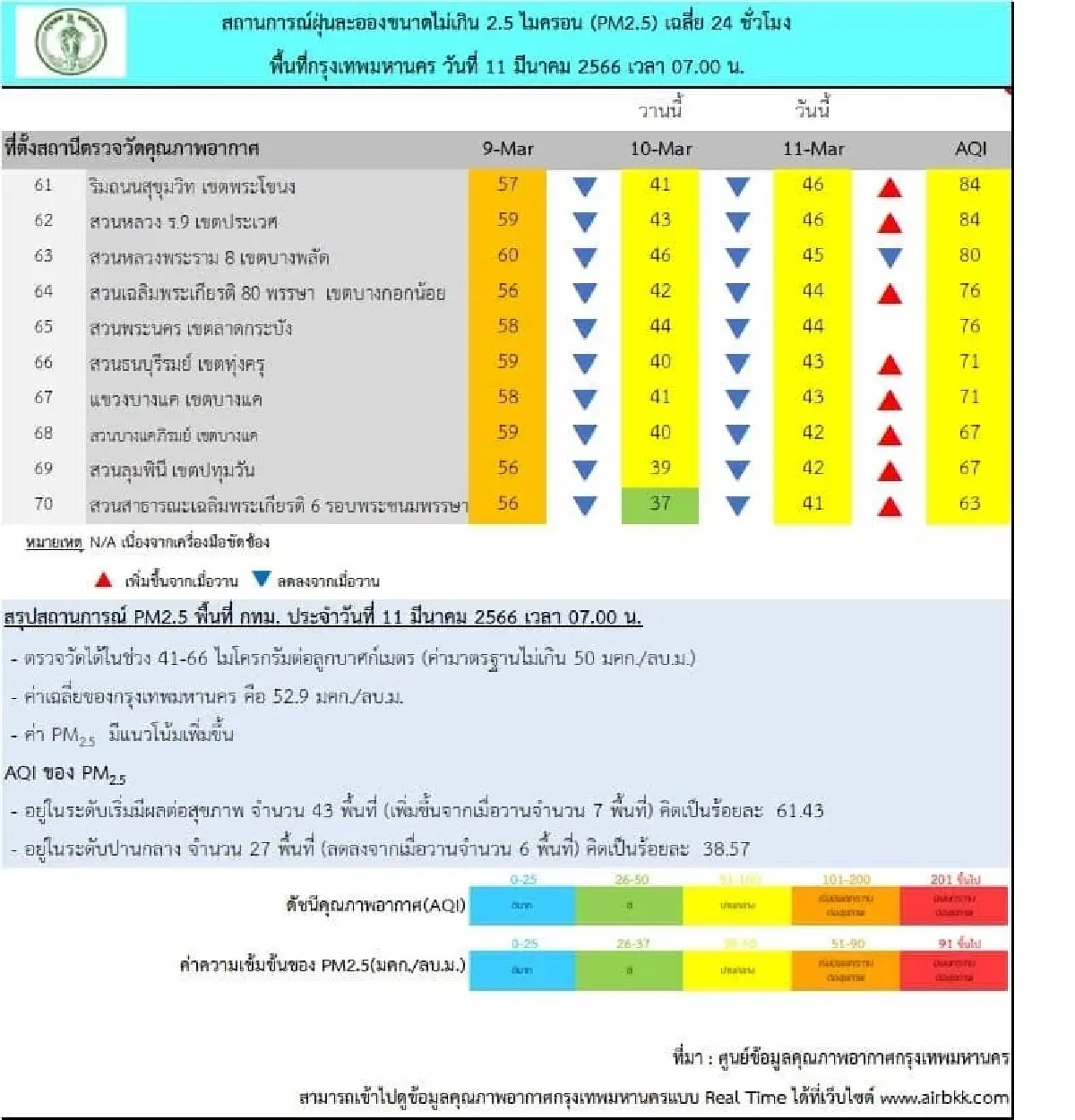 กทม.แจ้งเตือน PM2.5 เกินค่ามาตรฐาน 43 พื้นที่