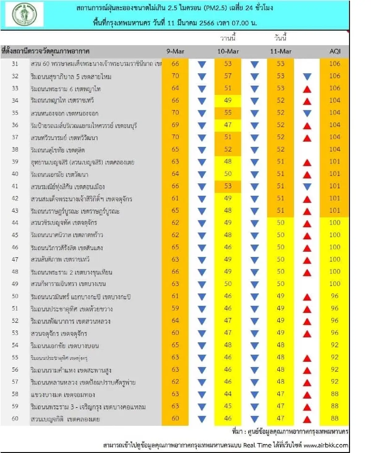กทม.แจ้งเตือน PM2.5 เกินค่ามาตรฐาน 43 พื้นที่