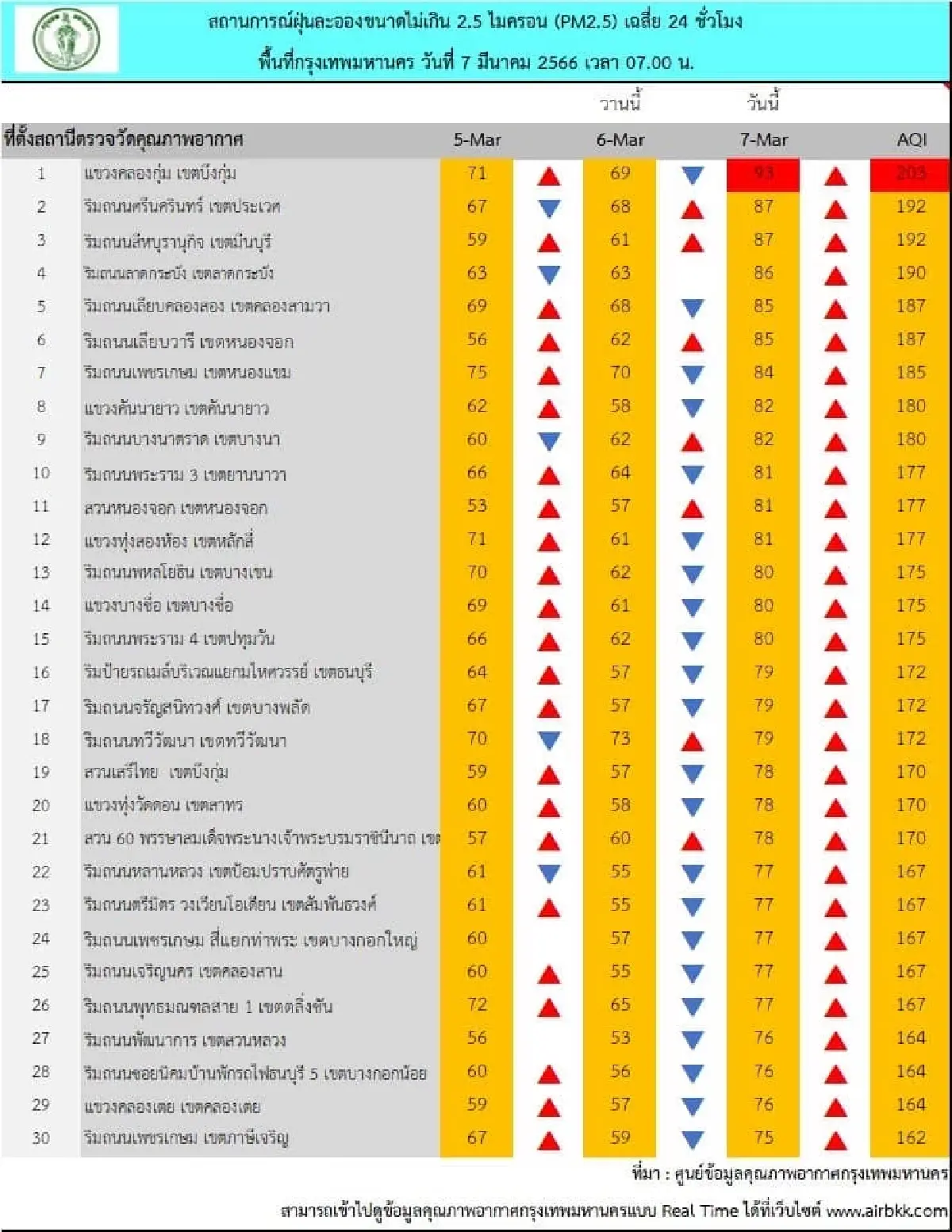 กทม. ค่าฝุ่น PM 2.5 เกินมาตรฐานทุกพื้นที่ เข้าขั้นส่งผลต่อสุขภาพ