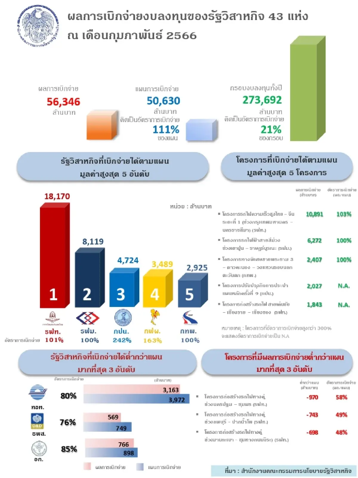 สคร. เผยเบิกจ่ายงบลงทุนเดือน ก.พ. 66 มีจำนวน 56,346 ล้านบาท