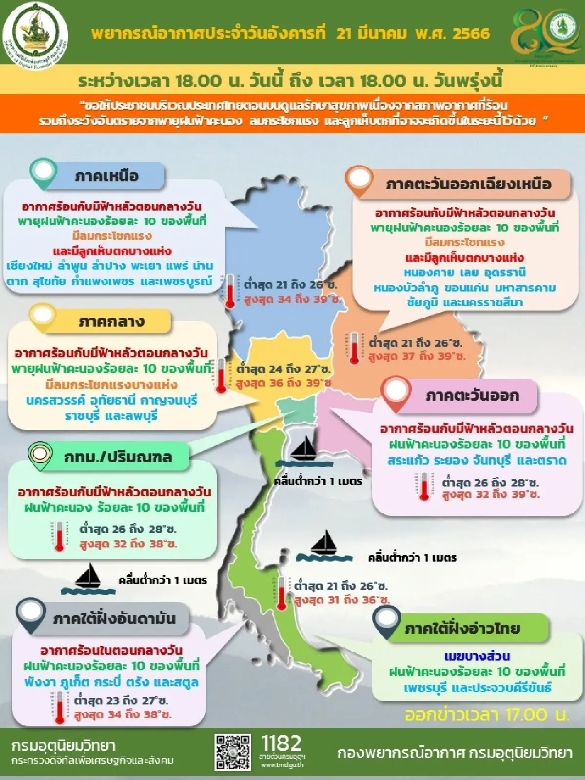 กรมอุตุนิยมวิทยาเผยประเทศไทยตอนบนอากาศร้อน ภาคใต้อาจมีฝนตก