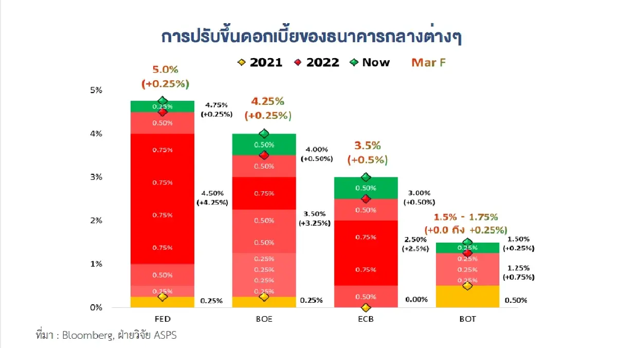 เอเซีย พลัส ชี้วิกฤติตลาดเงินไปต่อ แบงก์ชาติทั่วโลกขึ้นดอกเบี้ยแรงทำป่วน