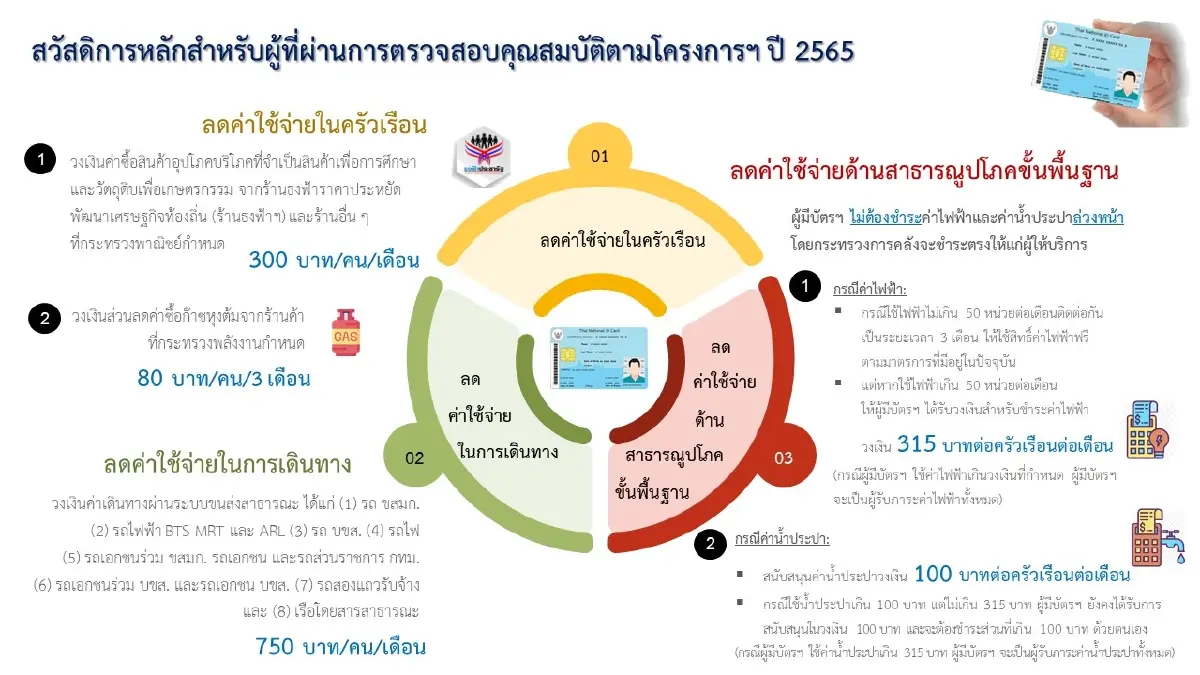 ยืนยันตัวตนบัตรสวัสดิการฯแล้ว 2.7 ล้านคน มีผู้ยื่นอุทธรณ์กว่า 7 แสนคน