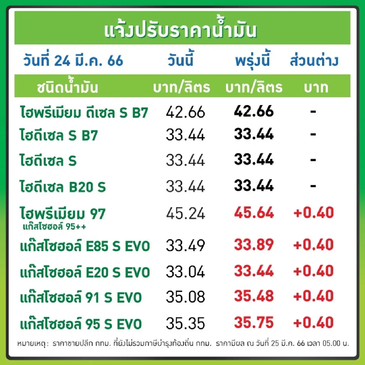 รีบเติมก่อน น้ำมันเบนซิน แก๊สโซฮอล์ ปรับขึ้น40สตางค์