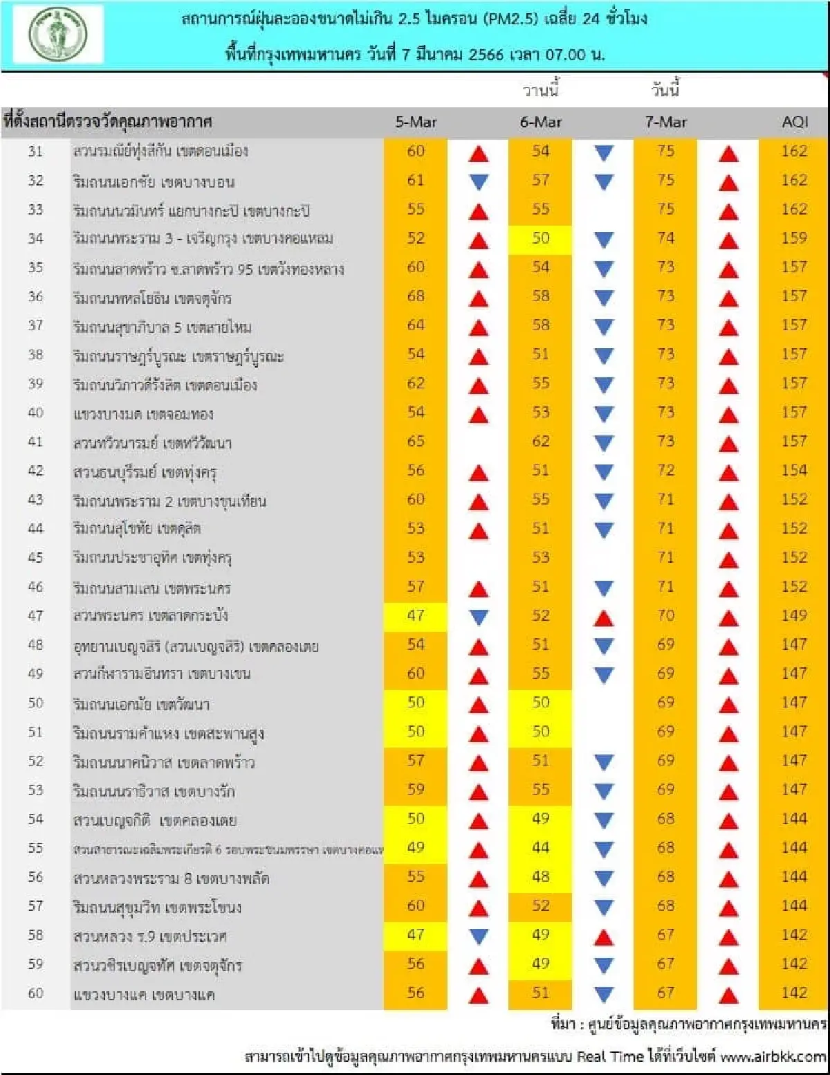 กทม. ค่าฝุ่น PM 2.5 เกินมาตรฐานทุกพื้นที่ เข้าขั้นส่งผลต่อสุขภาพ