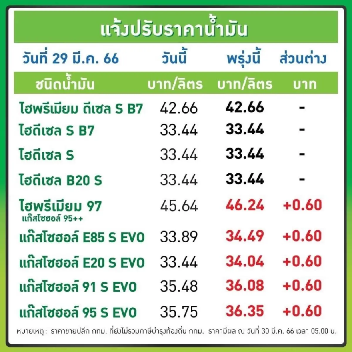 รีบเติมก่อน เบนซินและแก๊สโซฮอลปรับขึ้น 60สตางค์