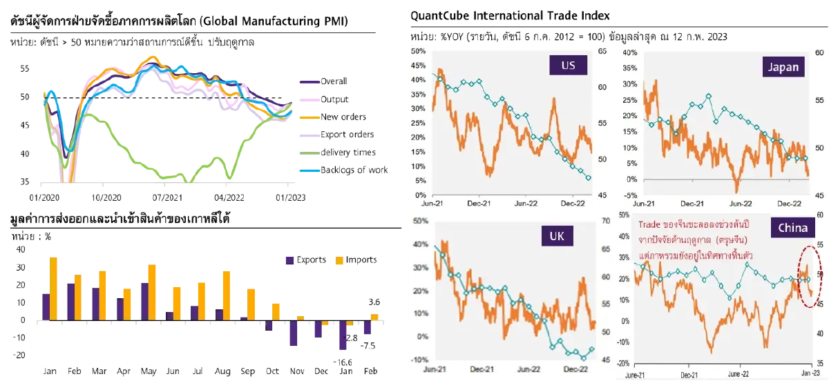 SCB EIC ชี้ ส่งออกไทยหดตัว 4 เดือนติด แต่จีนเปิดประเทศยังเป็นแรงส่ง