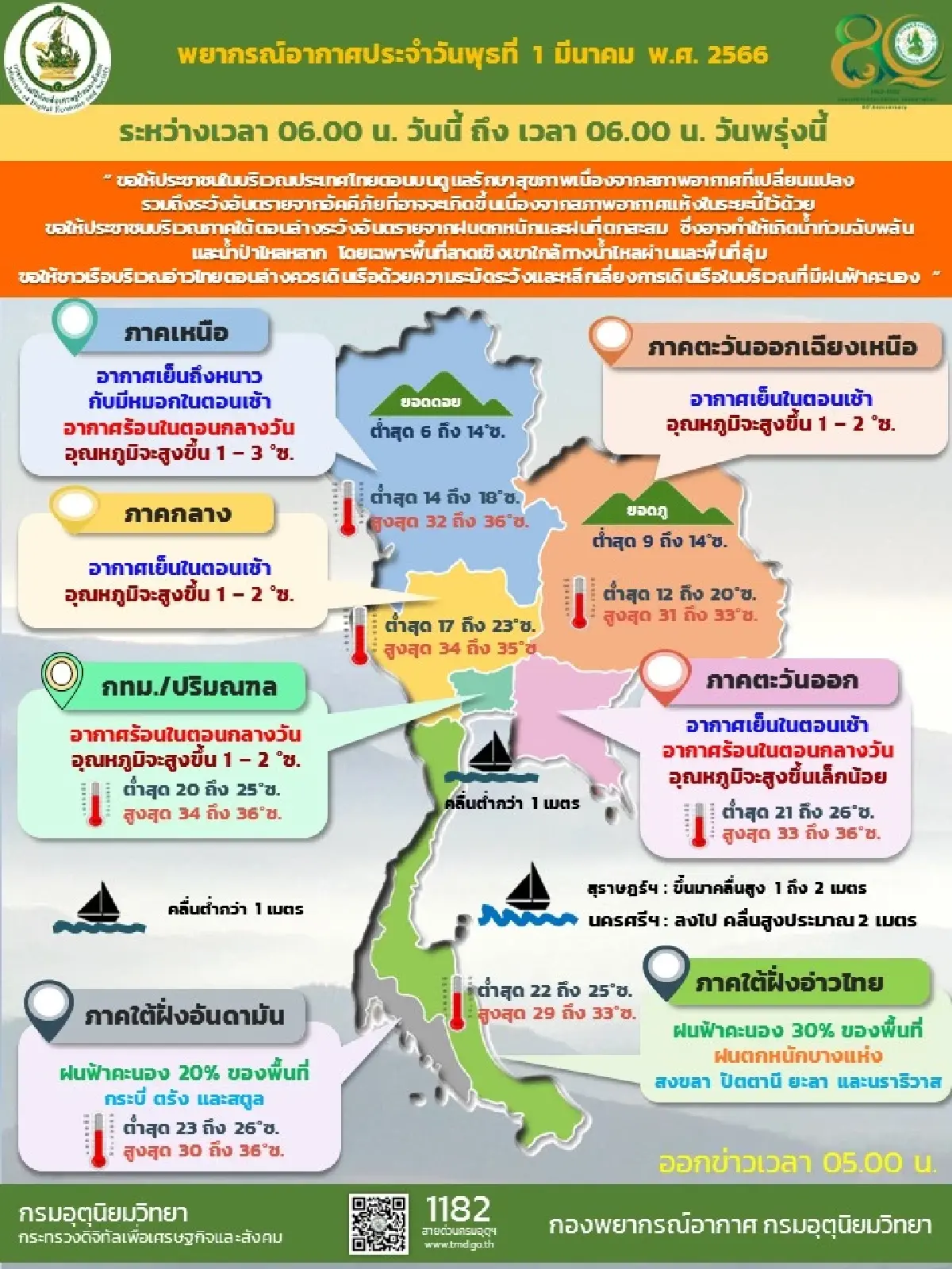 กรมอุตุนิยมวิทยาเผยประเทศไทยตอนบนอุณหภูมิสูงขึ้น 1- องศา