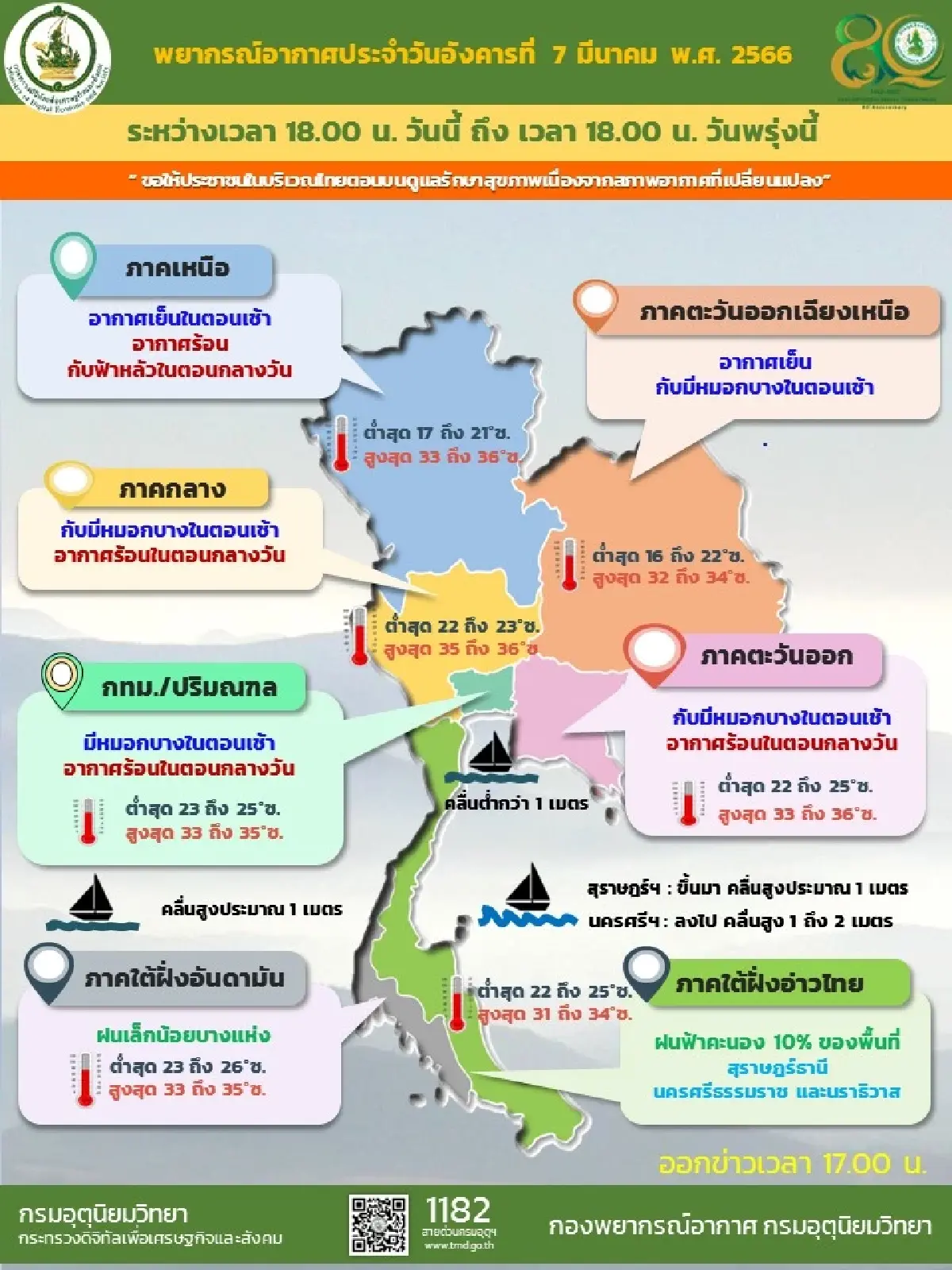 กรมอุตุนิยมวิทยาเผยประเทศไทยตอนบนอากาศร้อนตอนกลางวัน ค่าฝุ่นยังสูง