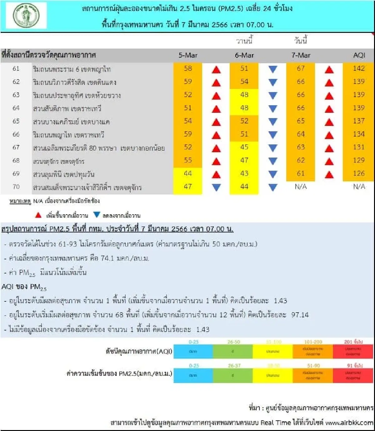 กทม. ค่าฝุ่น PM 2.5 เกินมาตรฐานทุกพื้นที่ เข้าขั้นส่งผลต่อสุขภาพ