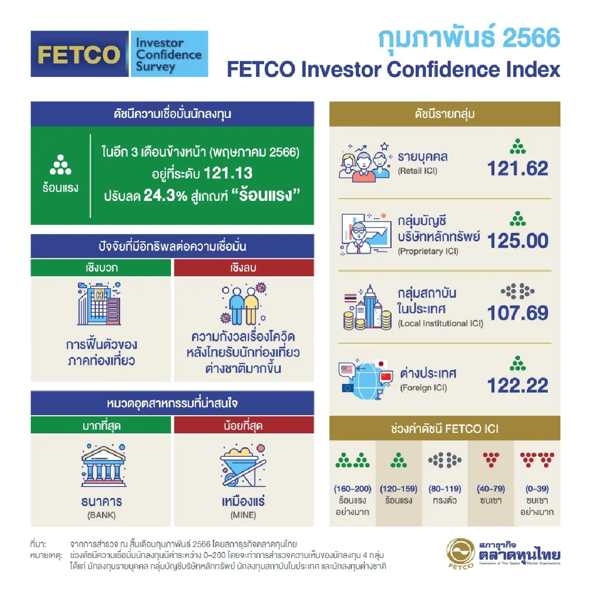 FETCO หวั่นเฟดเร่งขึ้นดอกเบี้ย กระทบตลาดหุันโลกป่วน กดดัชนีเชื่อมั่น