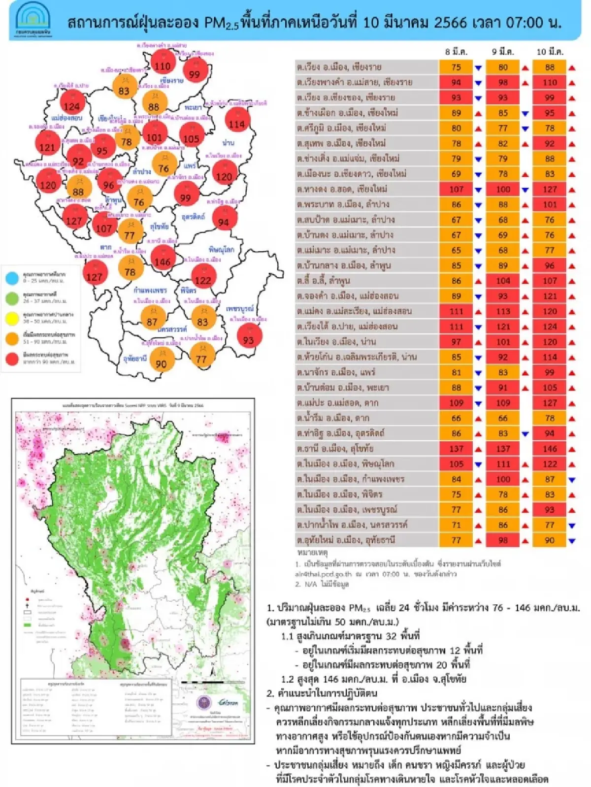 PM 2.5 ปกคลุมทั่วไทย ค่าฝุ่นเกินมาตรฐาน 39 จังหวัด
