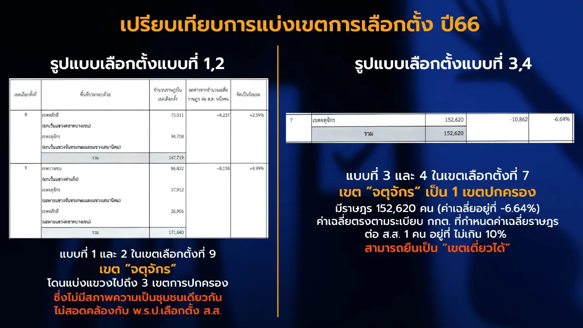 เลือกตั้ง66 : “อรรถวิชช์” ท้วง กกต.กทม.แบ่งเขตเลือกตั้งแบบที่ 1,2 ผิดกฎหมาย