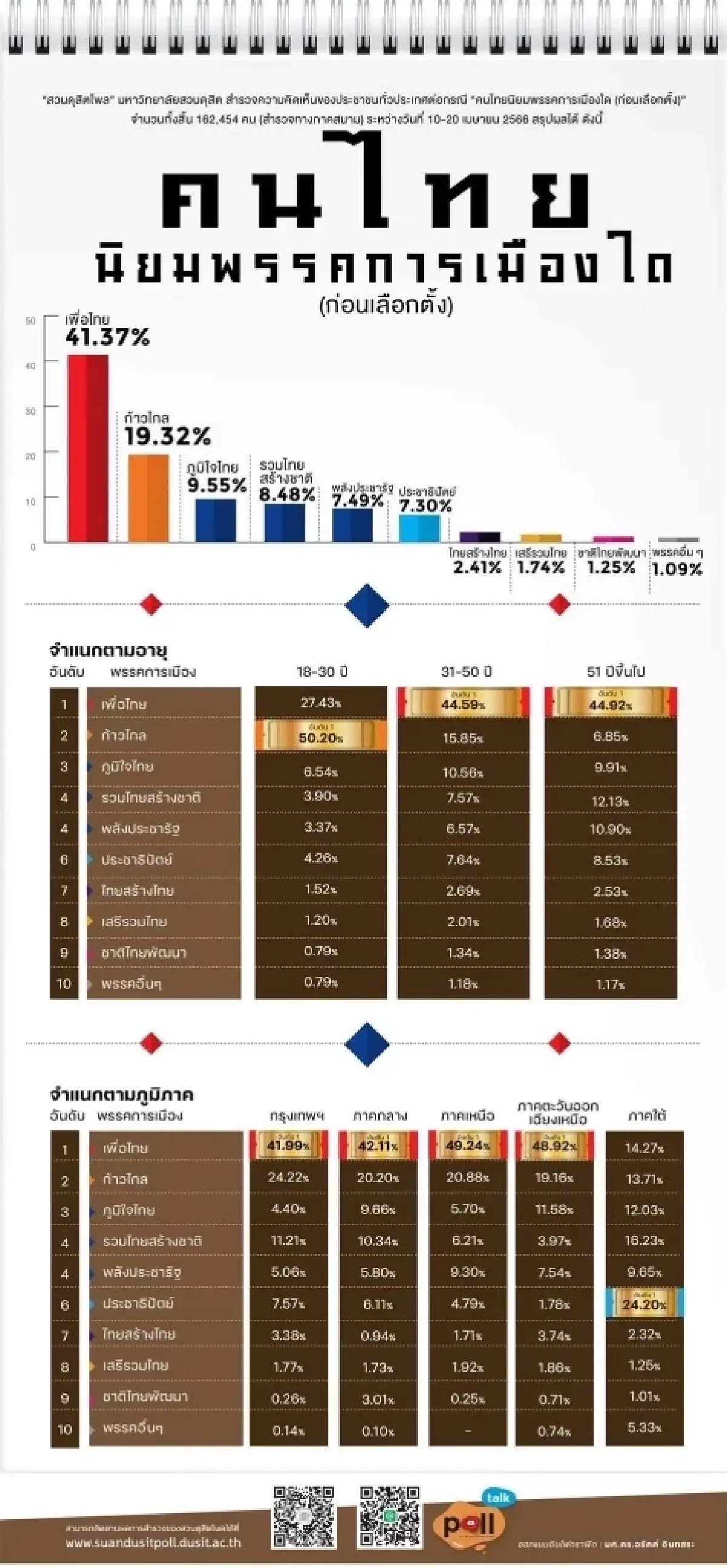เลือกตั้ง66: สวนดุสิตโพล “เพื่อไทย” ยังมาที่ 1 ตามด้วย “ก้าวไกล”