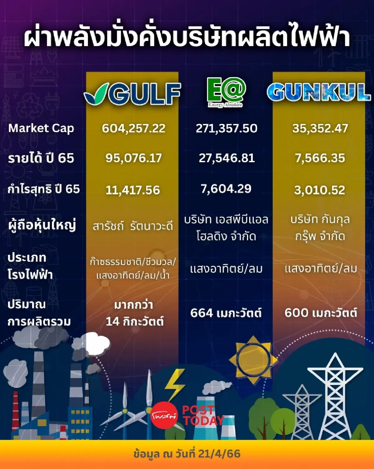 เจาะพลังมั่งคั่งของหุ้นโรงไฟฟ้า ทำรายได้ทะยาน-เก็บกำไรอู้ฟู่