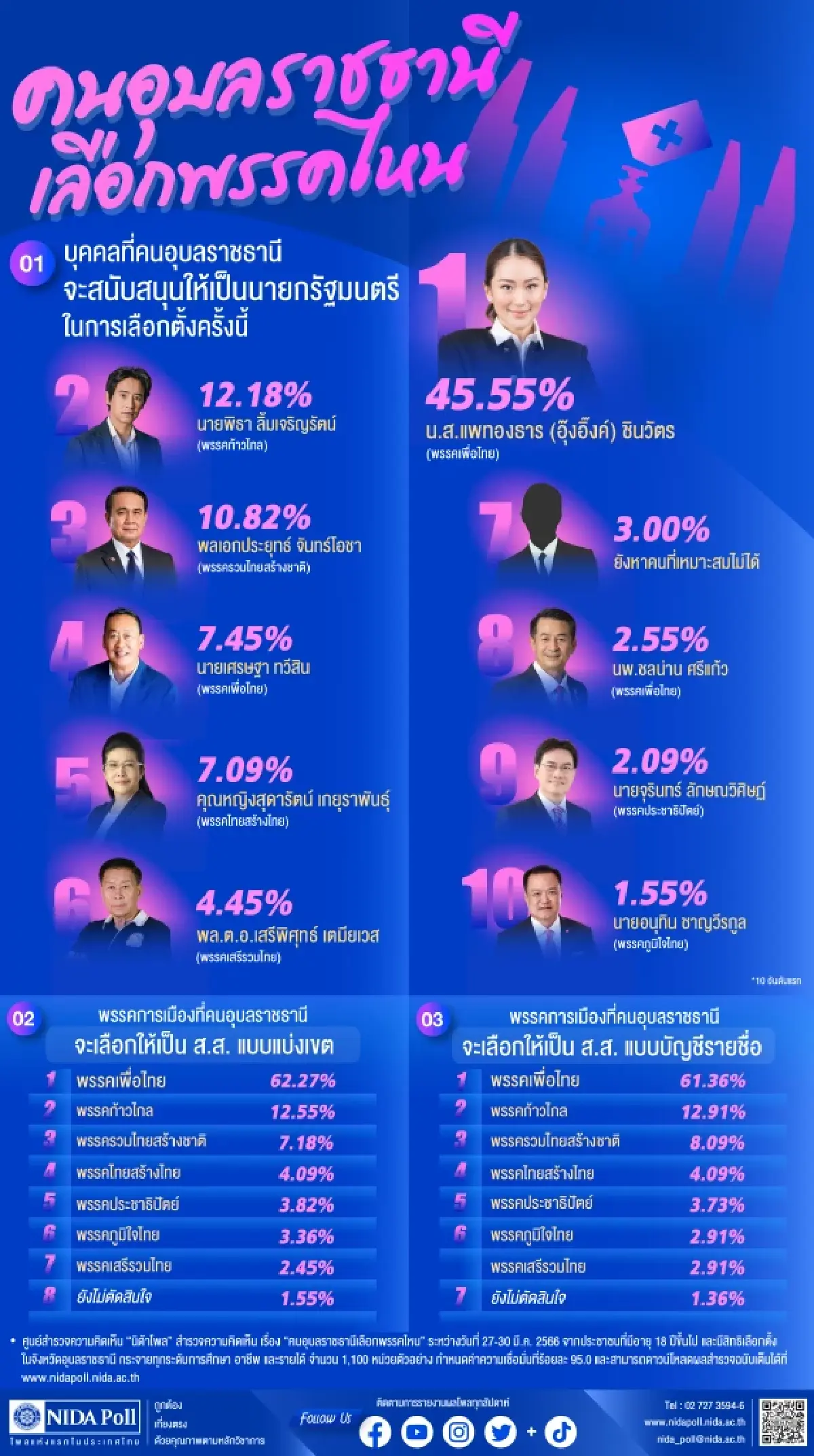 เลือกตั้ง66: เปิดผลสำรวจนิด้าโพล คนอุบลฯ หนุนอุ๊งอิ๊งค์เป็นนายกฯ นำโด่ง