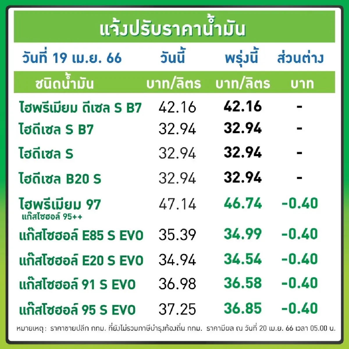อย่าเพิ่งรีบเติมน้ำมัน 20เม.ย.น้ำมันกลุ่มแก๊สโซฮอล์ลดลง 40 สตางค์