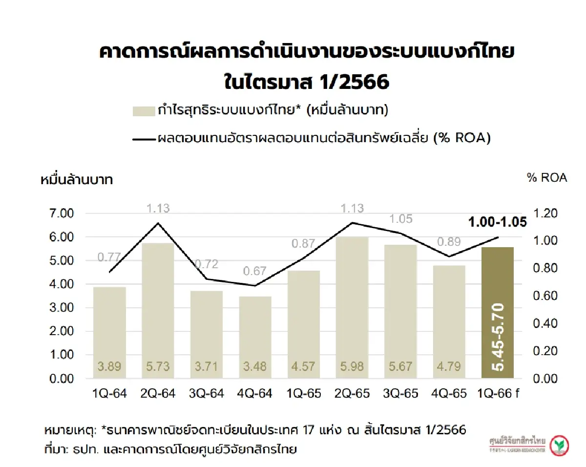 ฉายภาพธุรกิจแบงก์ไทยไตรมาส 1 รายได้หลักยังโต แต่ต้องจับตาปัญหาหนี้เสีย