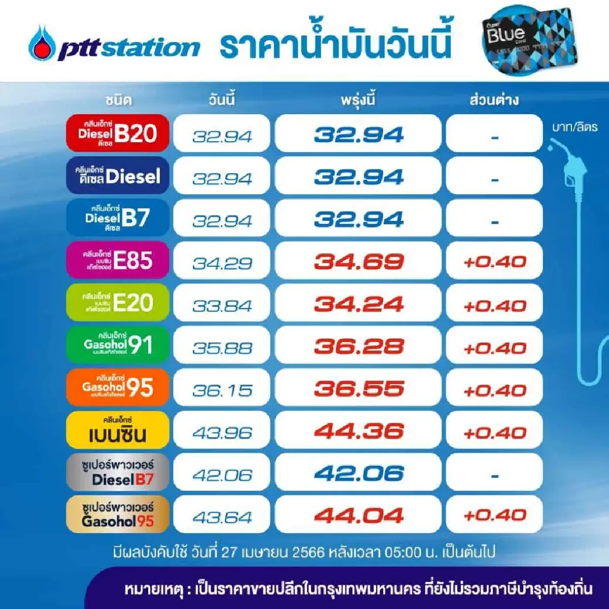 รีบเติมน้ำมัน กลุ่มปตท. บางจาก แจ้งปรับราคาน้ำมัน ขึ้น40สตางค์ มีผล27เม.ย.
