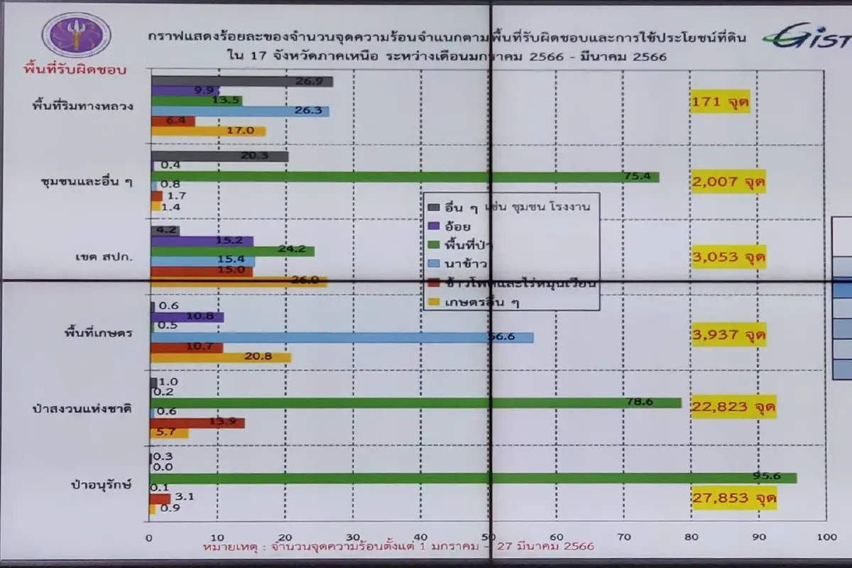 GISTDA เผยแผนแก้ฝุ่น PM 2.5 หลังร่วมหารือภาครัฐ-เอกชน