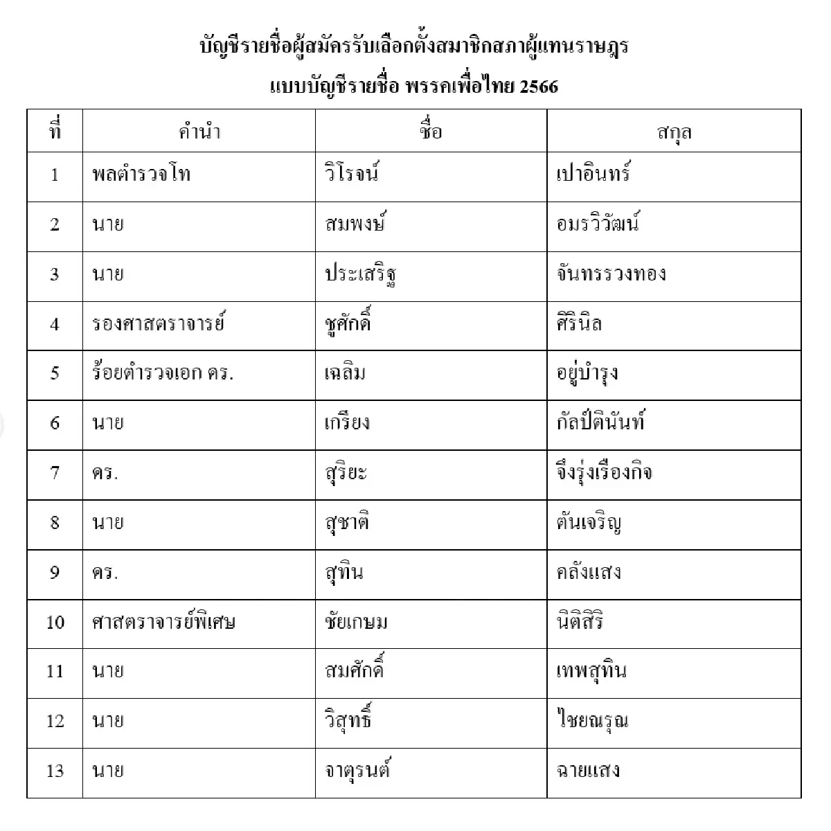 เลือกตั้้ง66: กางปาร์ตี้ลิสต์เพื่อไทยไร้ชื่อ แพทองธาร-เศรษฐา