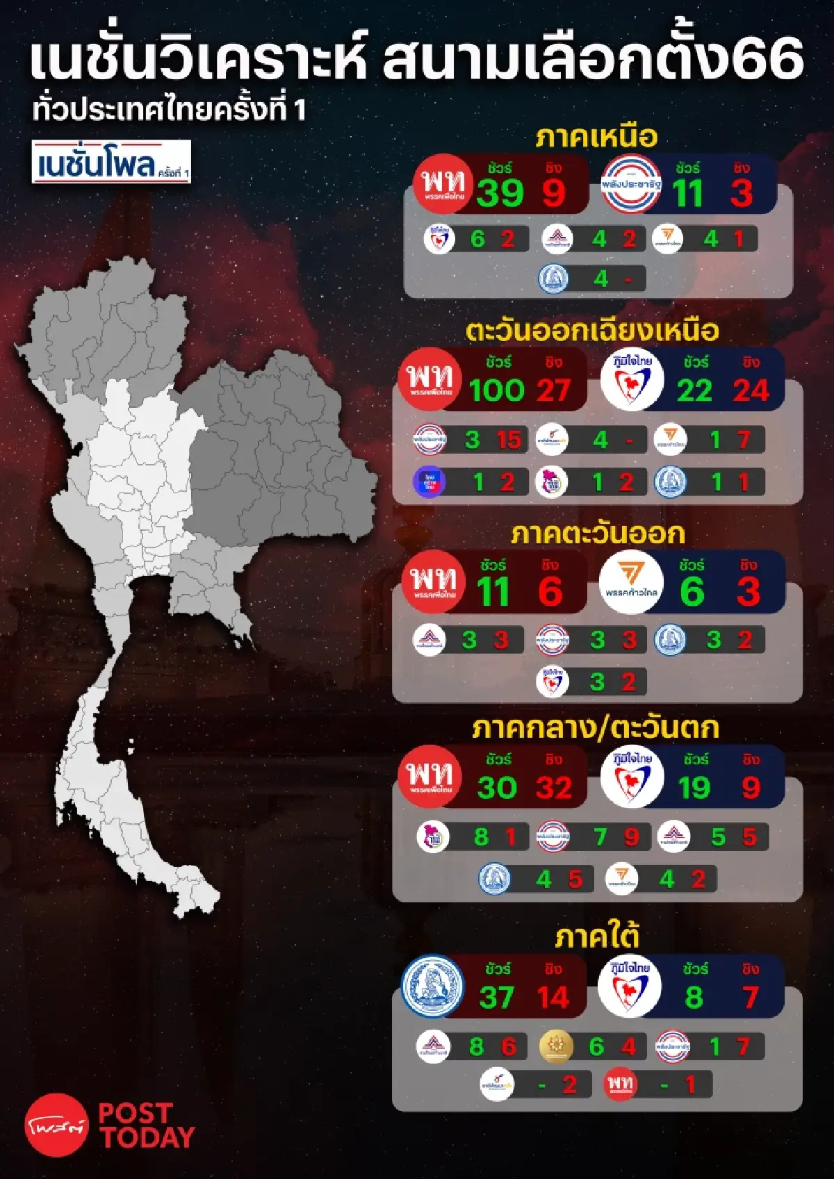 เนชั่นวิเคราะห์เจาะสนามเลือกตั้ง66 ครั้งที่1 เพื่อไทย นำ แต่ไม่แลนด์สไลด์