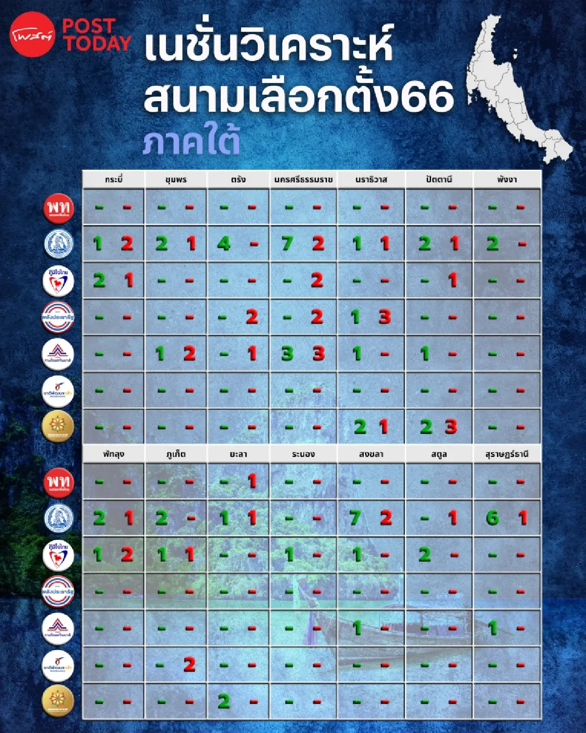 เลือกตั้ง66:เนชั่นวิเคราะห์เจาะสนามเลือกตั้ง ภาคใต้ 14จังหวัด 60เขต