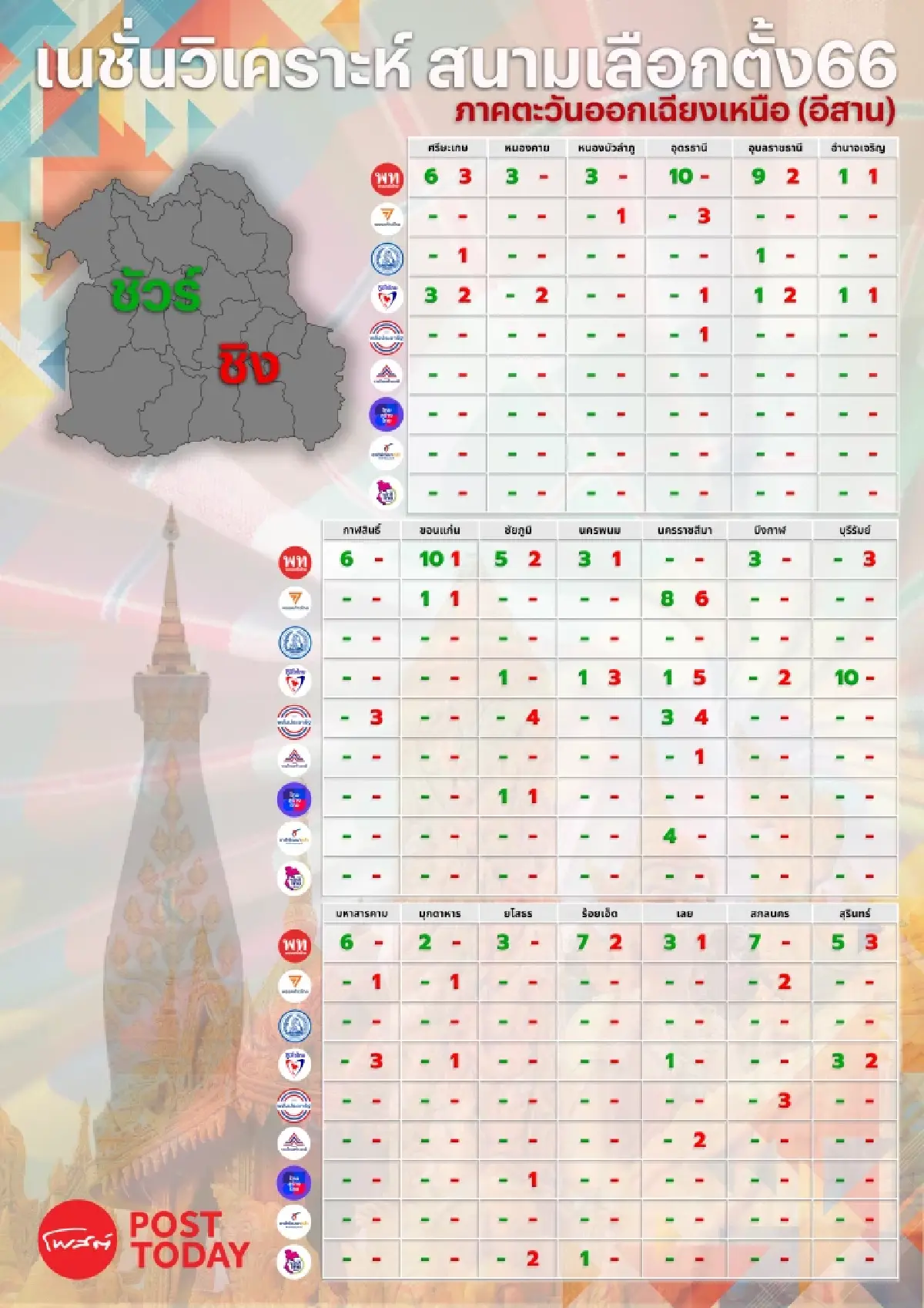 เลือกตั้ง66:เนชั่นเจาะสนามเลือกตั้ง ผลสำรวจอีสาน20จังหวัด 133เขต