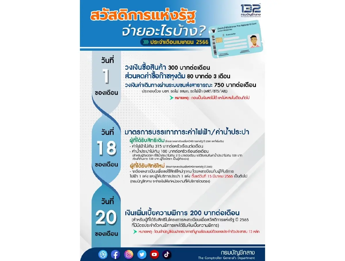 เช็คเลย บัตรสวัสดิการแห่งรัฐ เดือนเม.ย. 66 งวด2 ใช้จ่ายอะไรได้บ้าง
