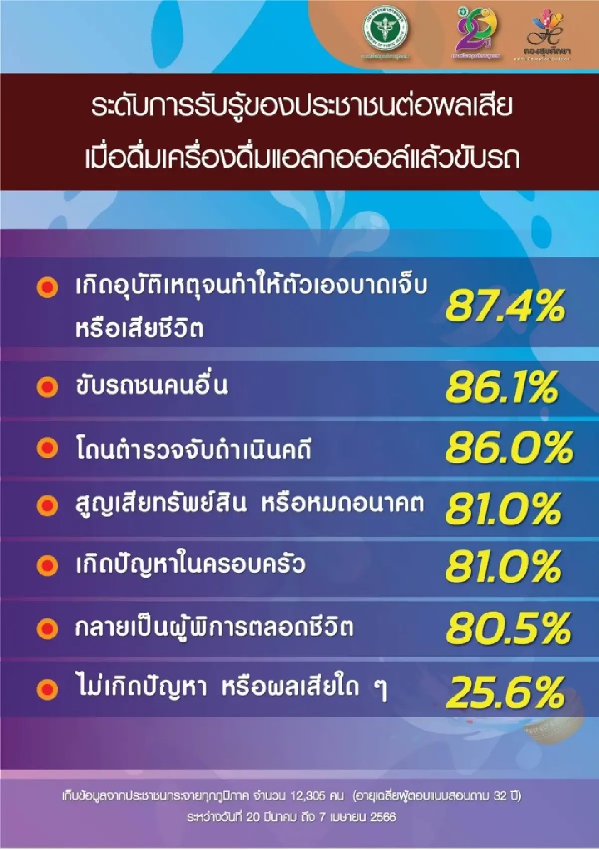 โพลเผย 71.6% ของนักดื่มเตรียมตั้งวงช่วงสงกรานต์