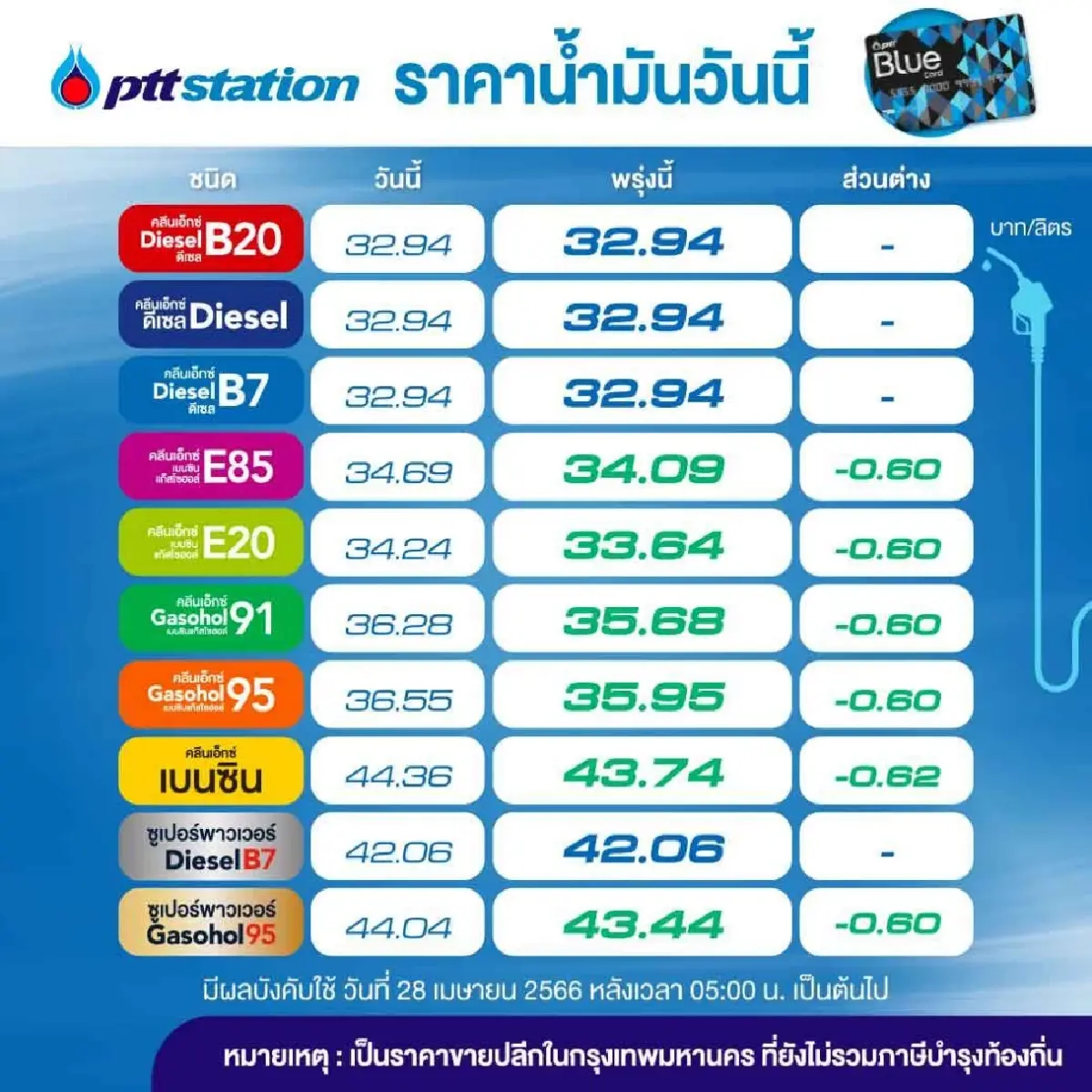ข่าวดี ปตท. บางจาก ปรับเบนซิน-แก๊สโซฮอลล์ลง60สตางค์ มีผล28เม.ย.