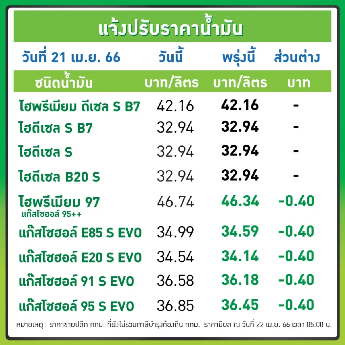 อย่าเพิ่งรีบเติม น้ำมันกลุ่มเบนซิน แก๊สโซฮอล์ลด40สตางค์