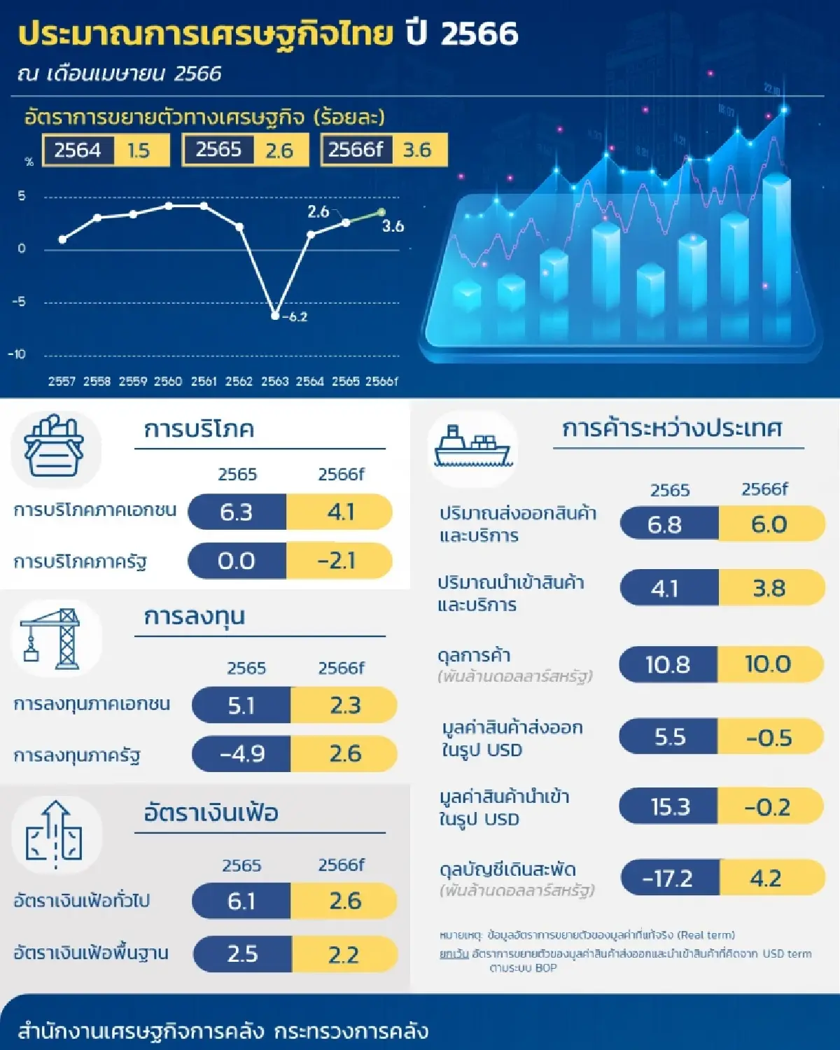 สศค.หั่นเป้าจีดีพีปี 66 เหลือ 3.6% หลังส่งออกหดตัว ฉุดมูลค่าติดลบ 0.5%