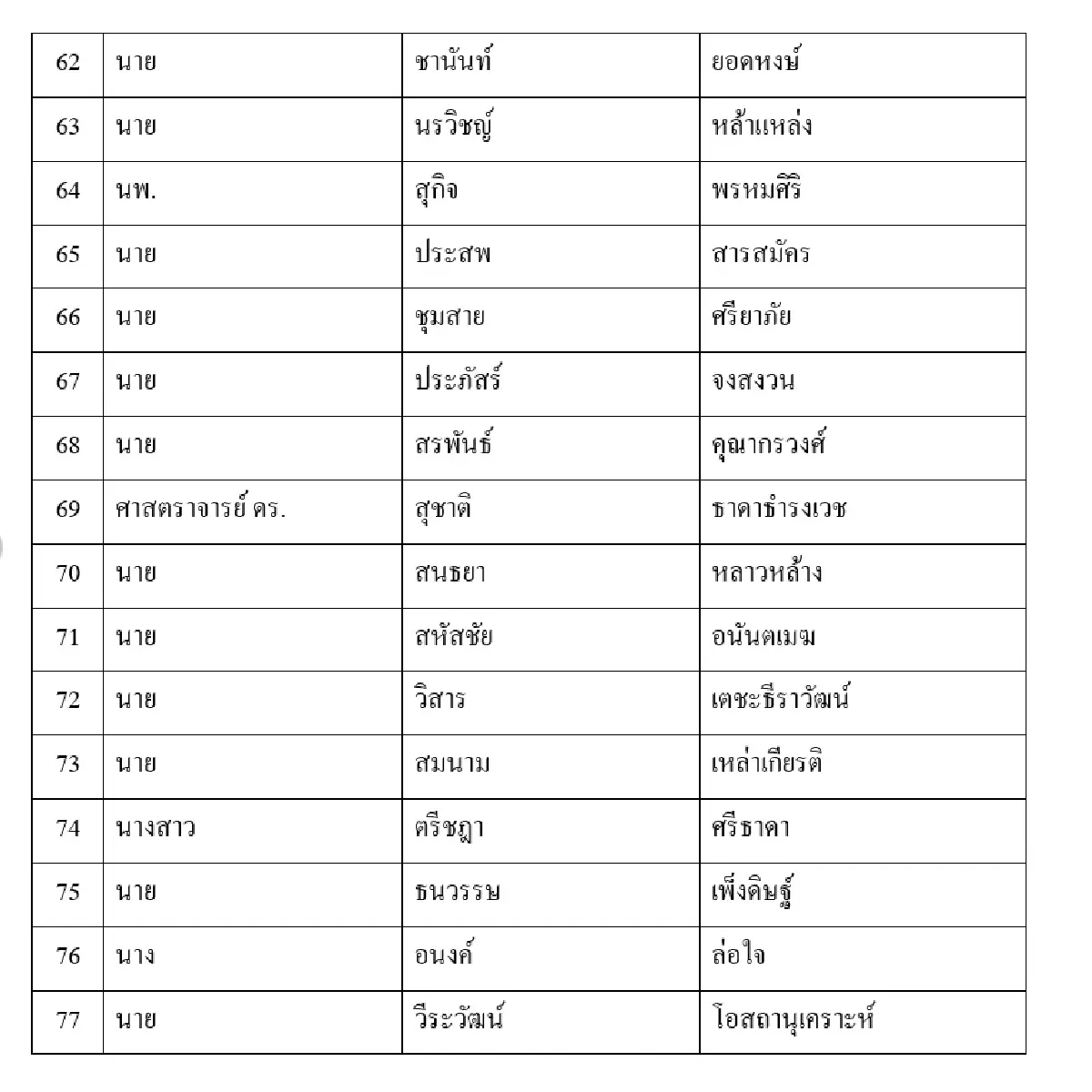 เลือกตั้้ง66: กางปาร์ตี้ลิสต์เพื่อไทยไร้ชื่อ แพทองธาร-เศรษฐา